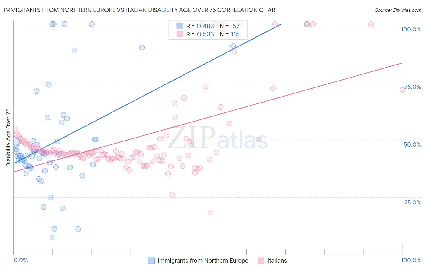 Immigrants from Northern Europe vs Italian Disability Age Over 75