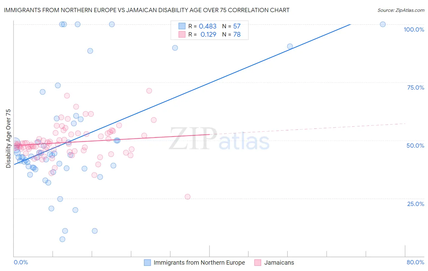 Immigrants from Northern Europe vs Jamaican Disability Age Over 75