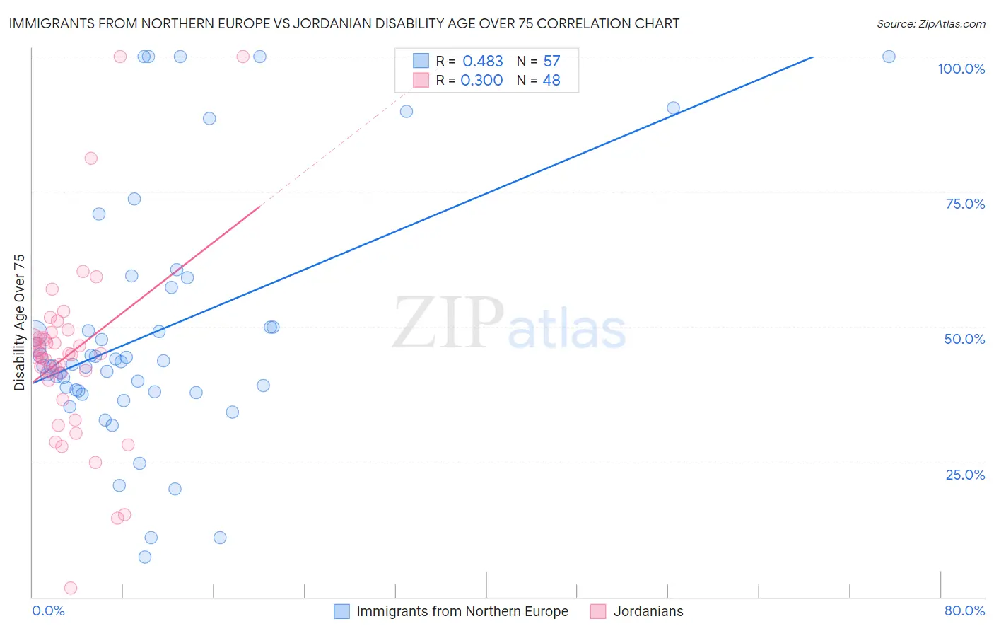 Immigrants from Northern Europe vs Jordanian Disability Age Over 75