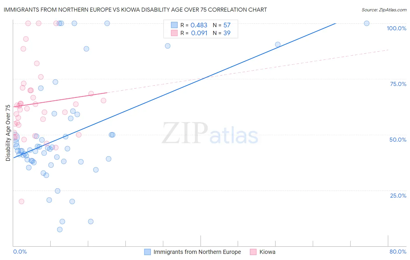 Immigrants from Northern Europe vs Kiowa Disability Age Over 75