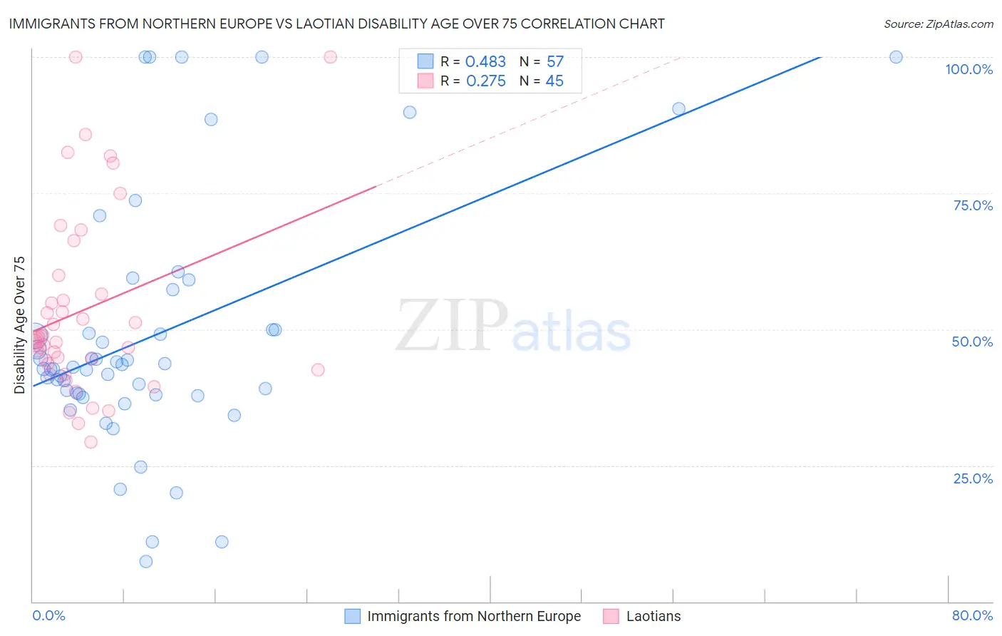 Immigrants from Northern Europe vs Laotian Disability Age Over 75