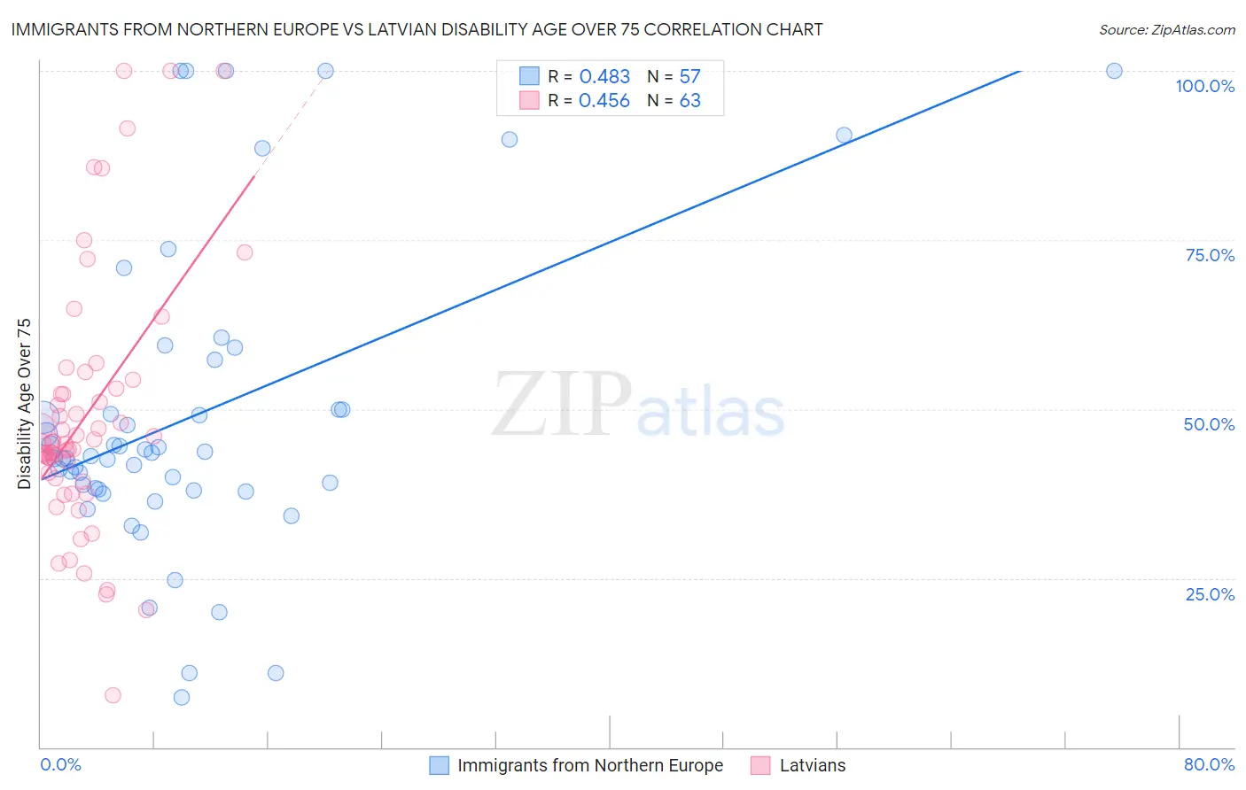 Immigrants from Northern Europe vs Latvian Disability Age Over 75