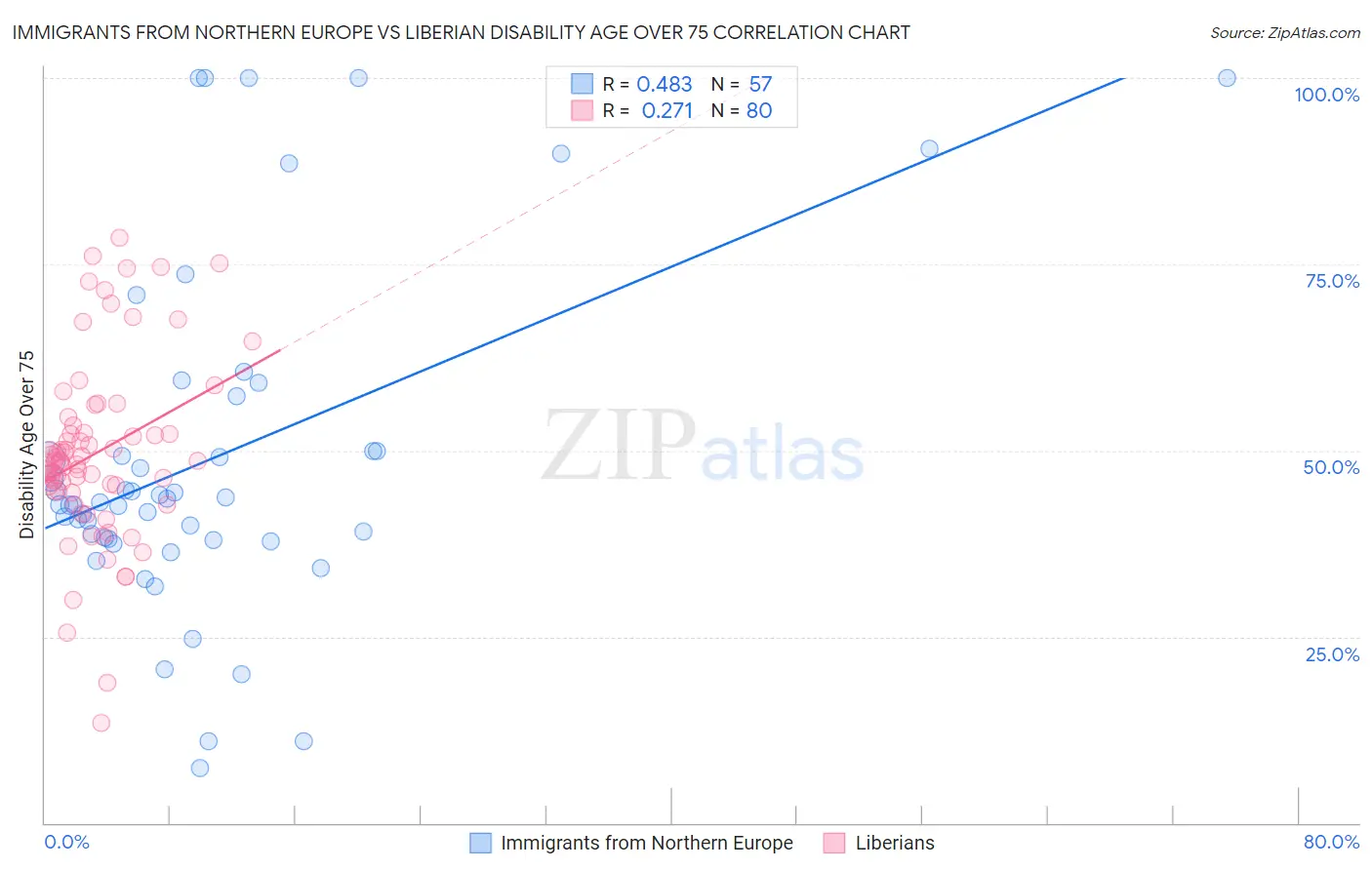 Immigrants from Northern Europe vs Liberian Disability Age Over 75