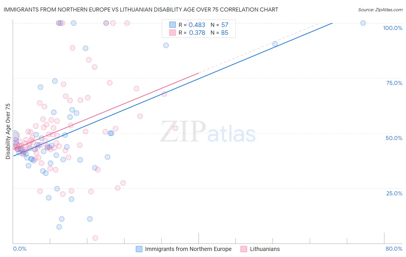 Immigrants from Northern Europe vs Lithuanian Disability Age Over 75