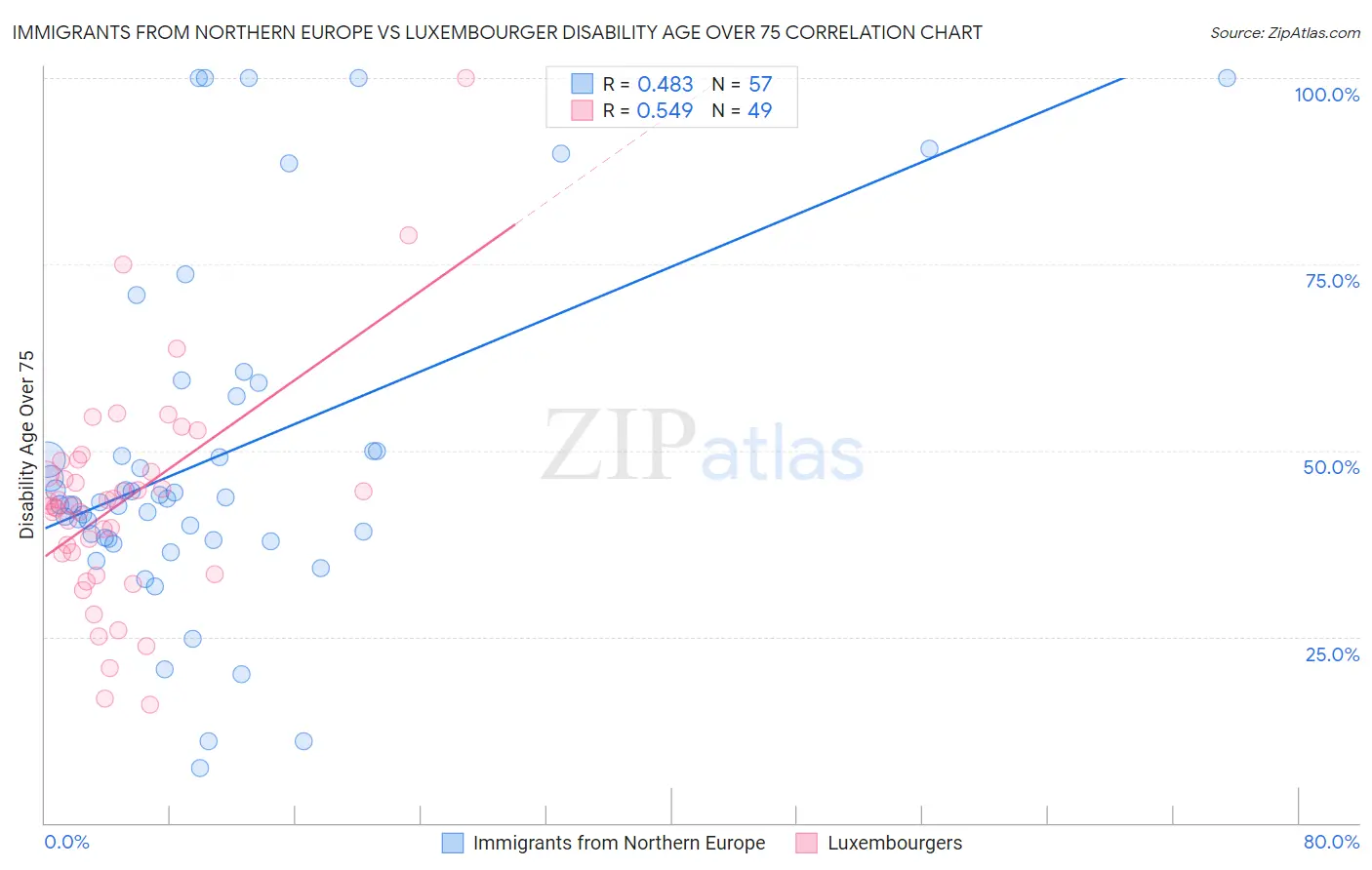 Immigrants from Northern Europe vs Luxembourger Disability Age Over 75