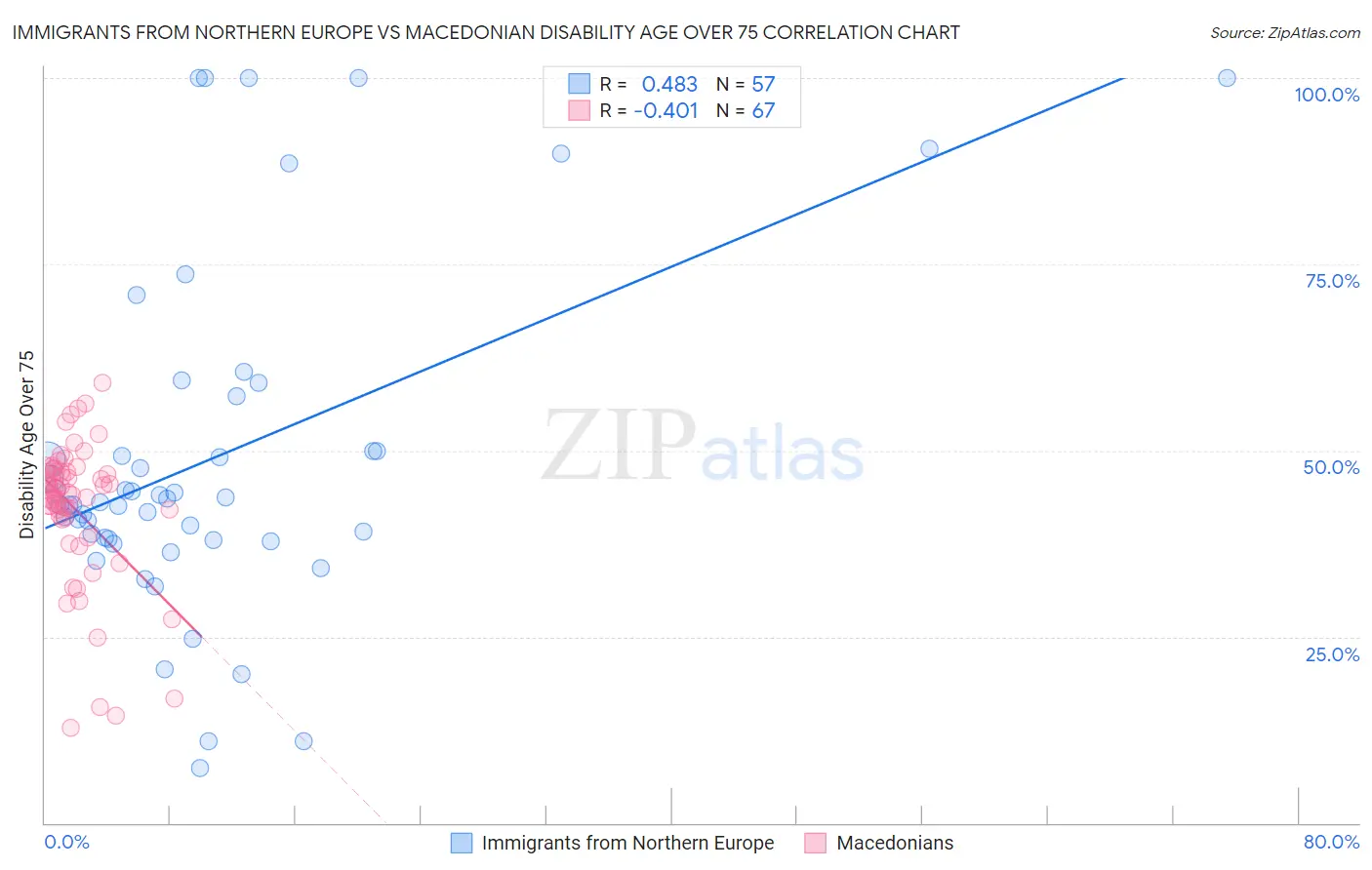 Immigrants from Northern Europe vs Macedonian Disability Age Over 75