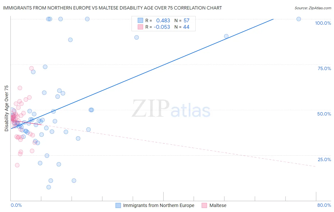 Immigrants from Northern Europe vs Maltese Disability Age Over 75