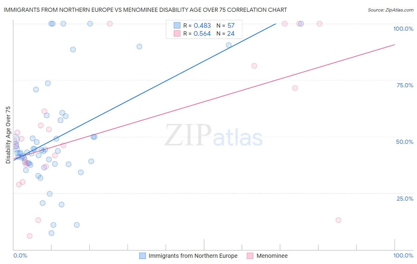Immigrants from Northern Europe vs Menominee Disability Age Over 75