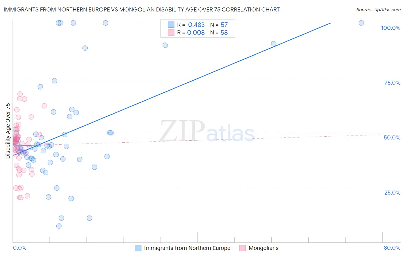 Immigrants from Northern Europe vs Mongolian Disability Age Over 75