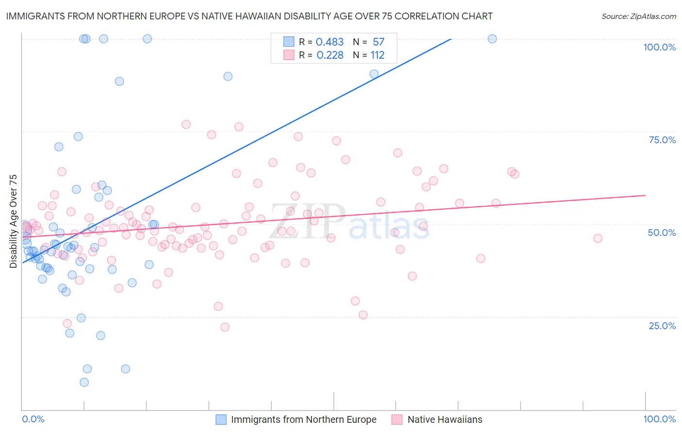 Immigrants from Northern Europe vs Native Hawaiian Disability Age Over 75