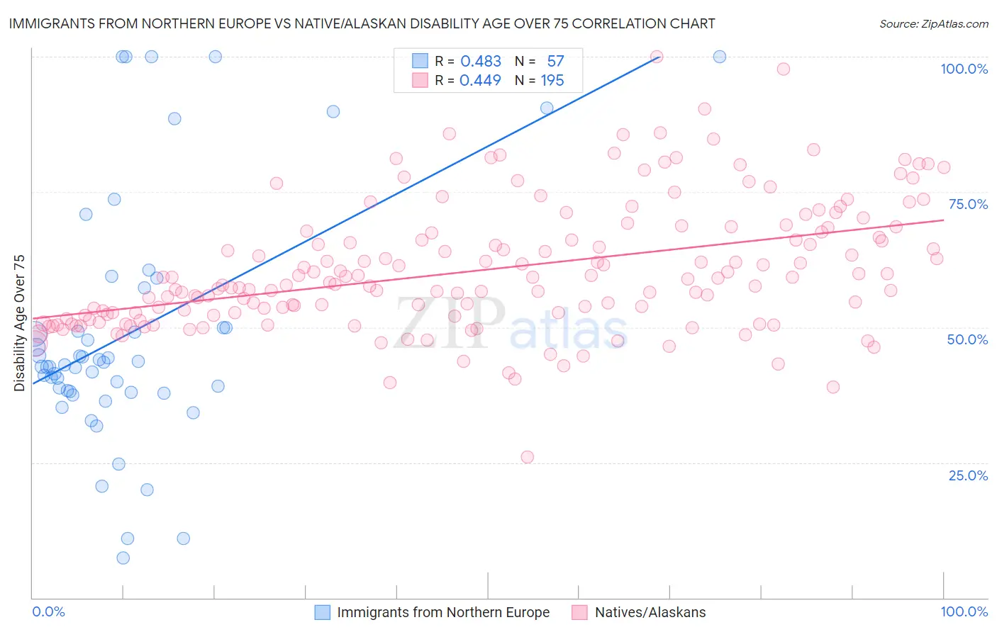 Immigrants from Northern Europe vs Native/Alaskan Disability Age Over 75