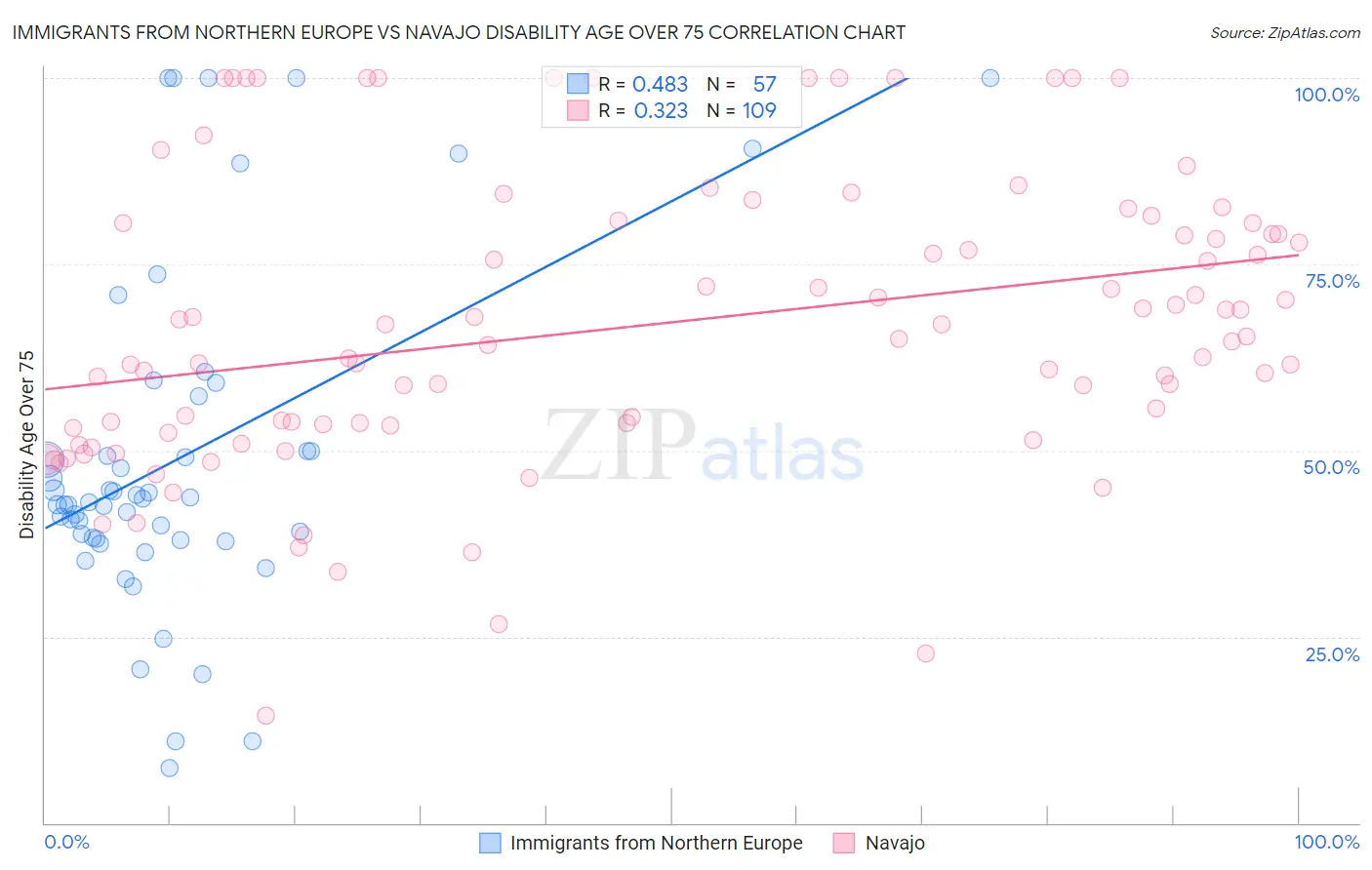 Immigrants from Northern Europe vs Navajo Disability Age Over 75
