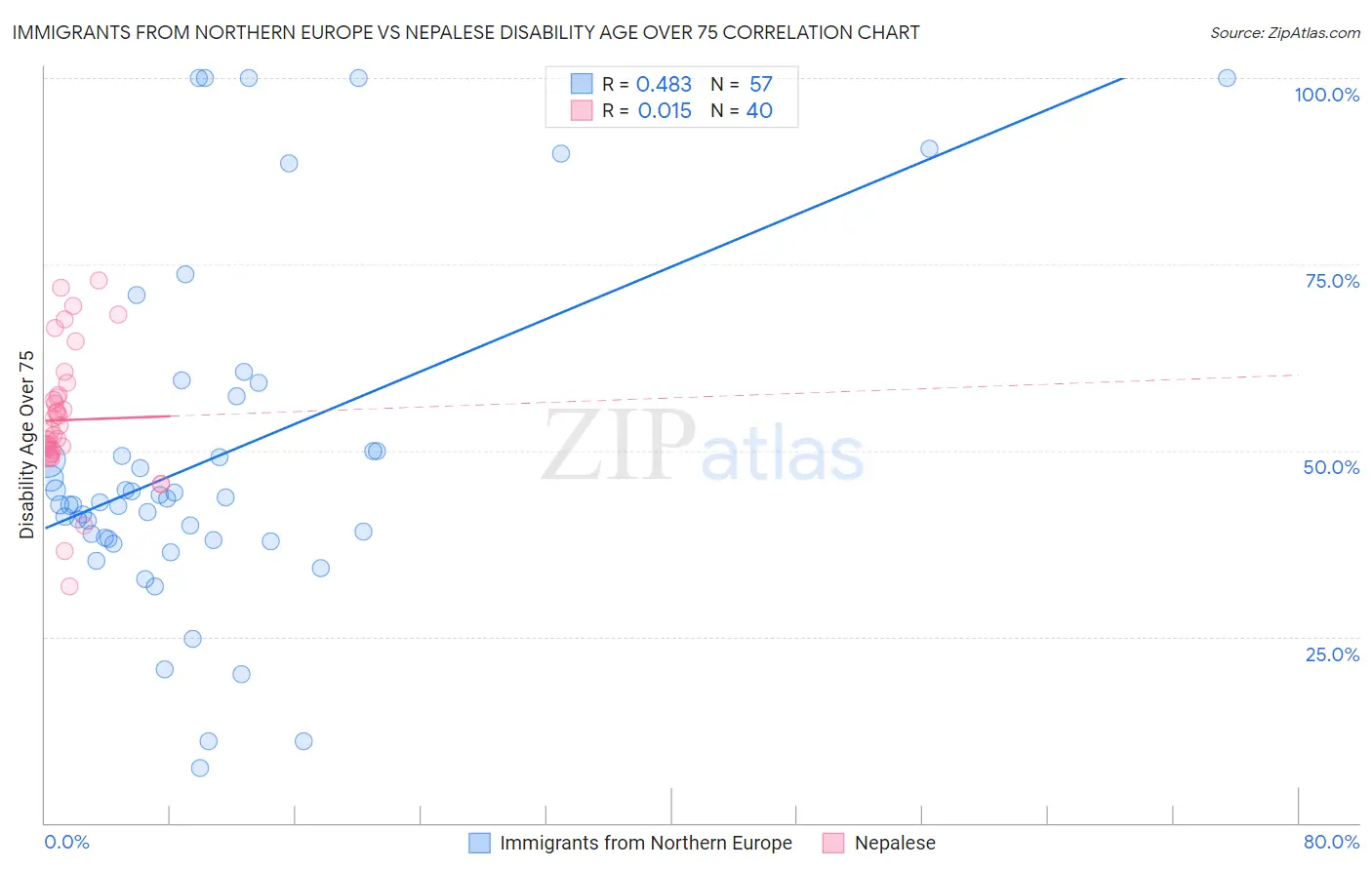 Immigrants from Northern Europe vs Nepalese Disability Age Over 75