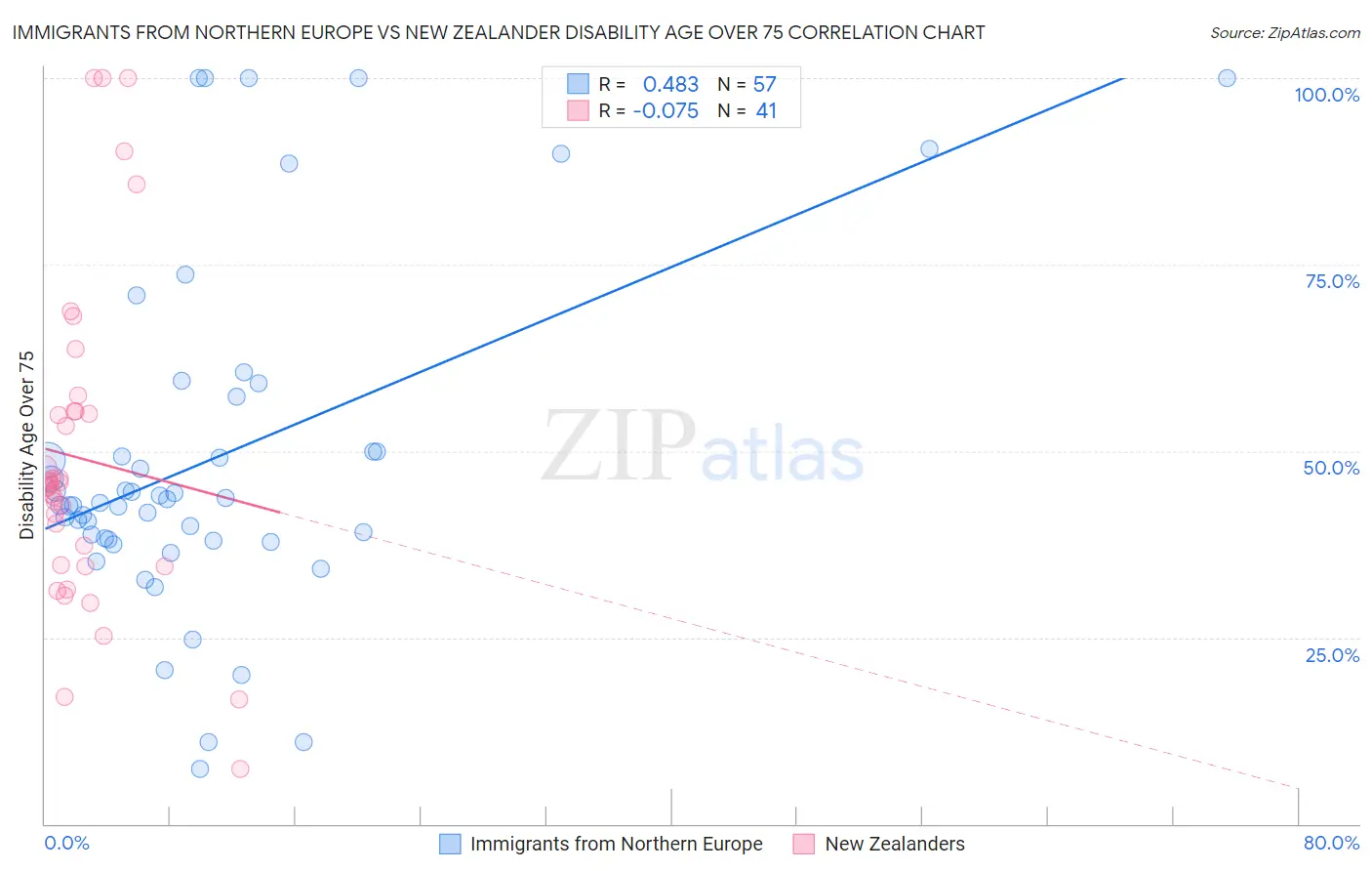 Immigrants from Northern Europe vs New Zealander Disability Age Over 75