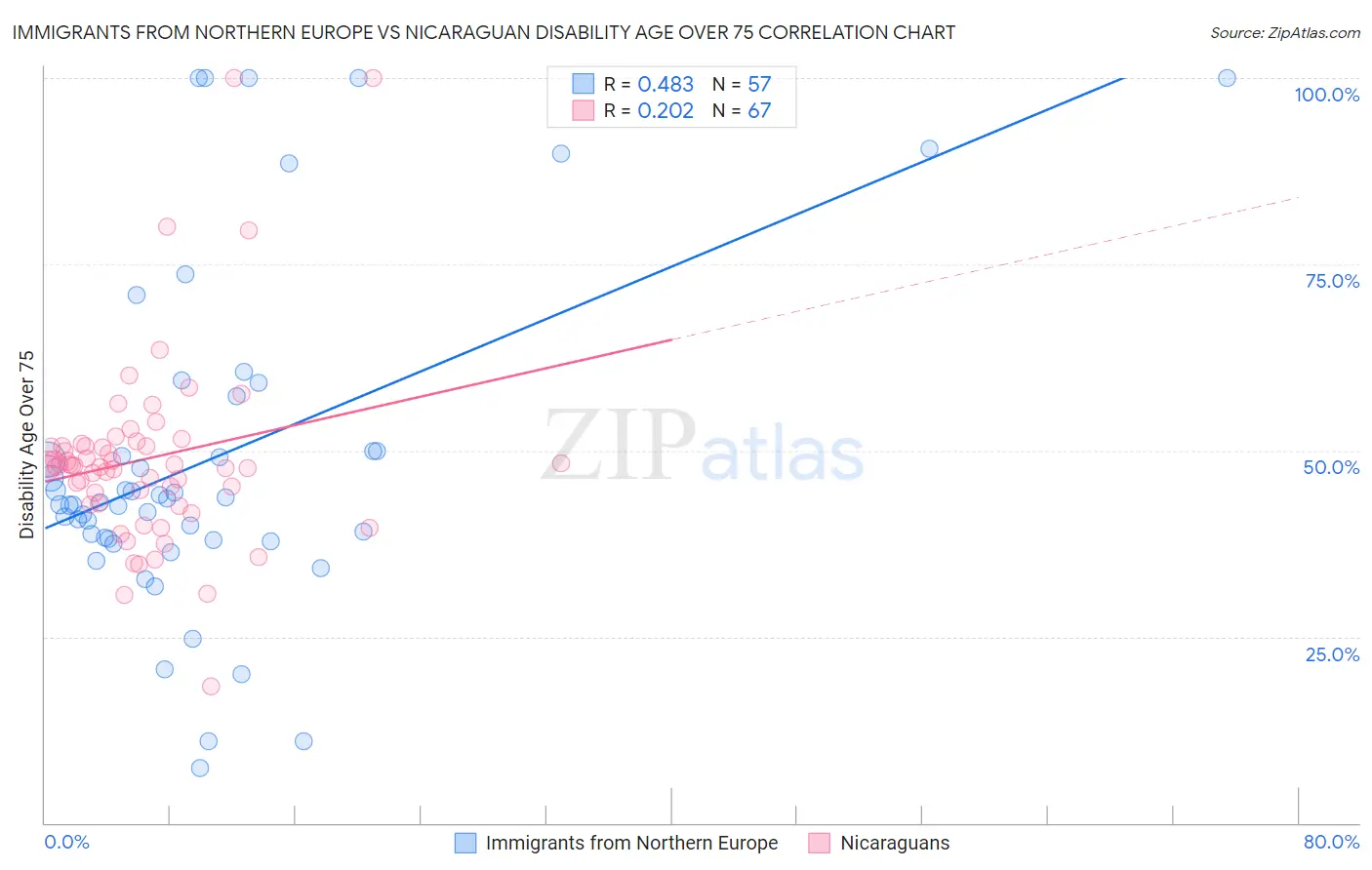 Immigrants from Northern Europe vs Nicaraguan Disability Age Over 75