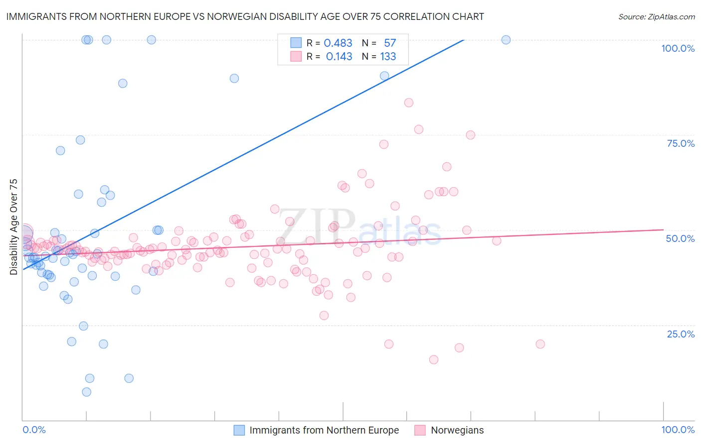 Immigrants from Northern Europe vs Norwegian Disability Age Over 75