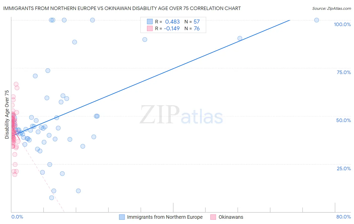 Immigrants from Northern Europe vs Okinawan Disability Age Over 75