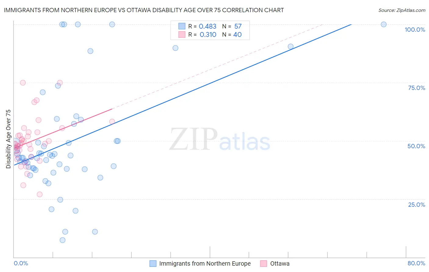 Immigrants from Northern Europe vs Ottawa Disability Age Over 75