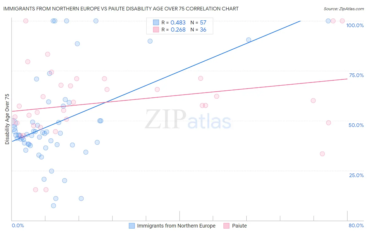 Immigrants from Northern Europe vs Paiute Disability Age Over 75