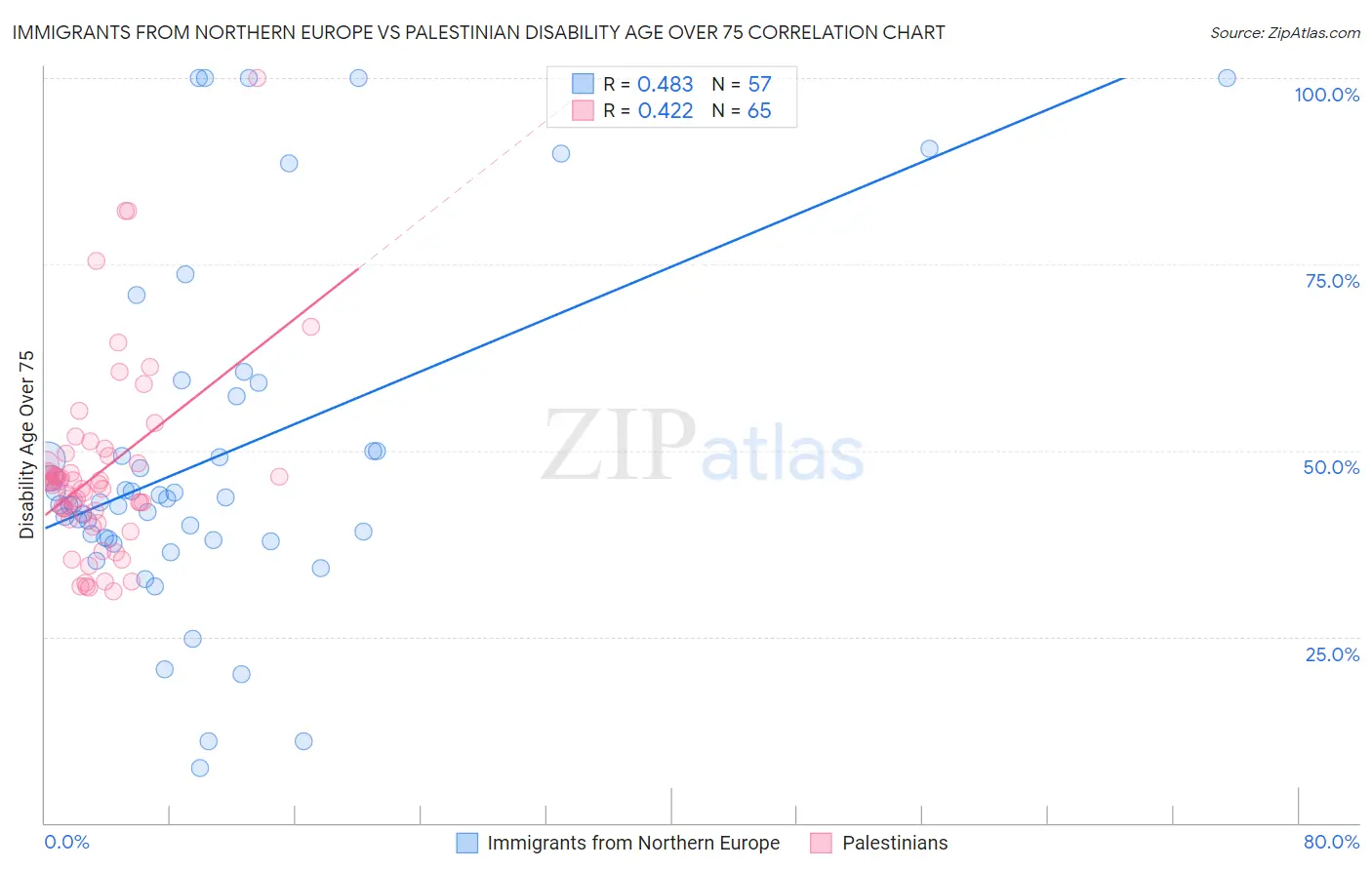 Immigrants from Northern Europe vs Palestinian Disability Age Over 75