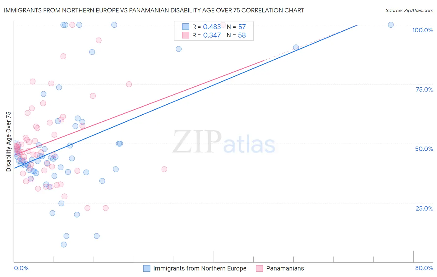 Immigrants from Northern Europe vs Panamanian Disability Age Over 75