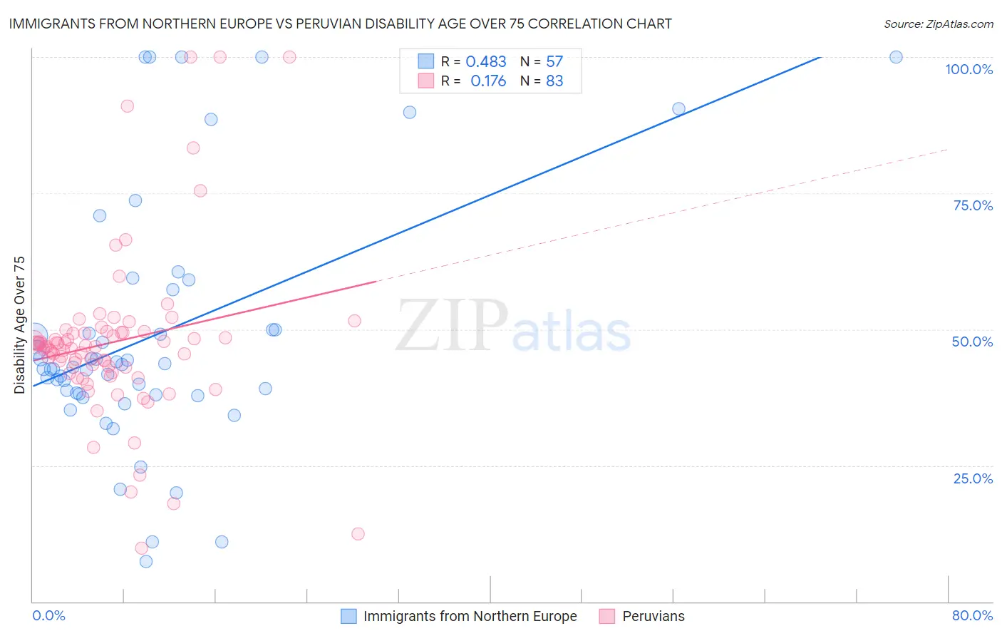 Immigrants from Northern Europe vs Peruvian Disability Age Over 75