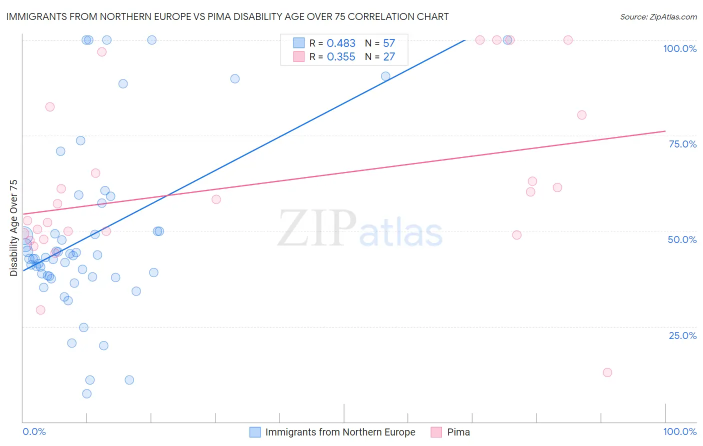 Immigrants from Northern Europe vs Pima Disability Age Over 75