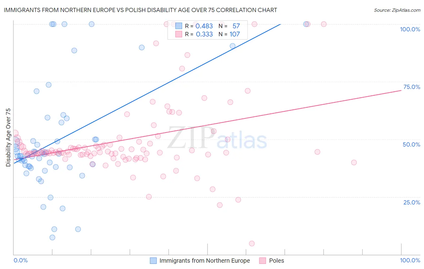 Immigrants from Northern Europe vs Polish Disability Age Over 75