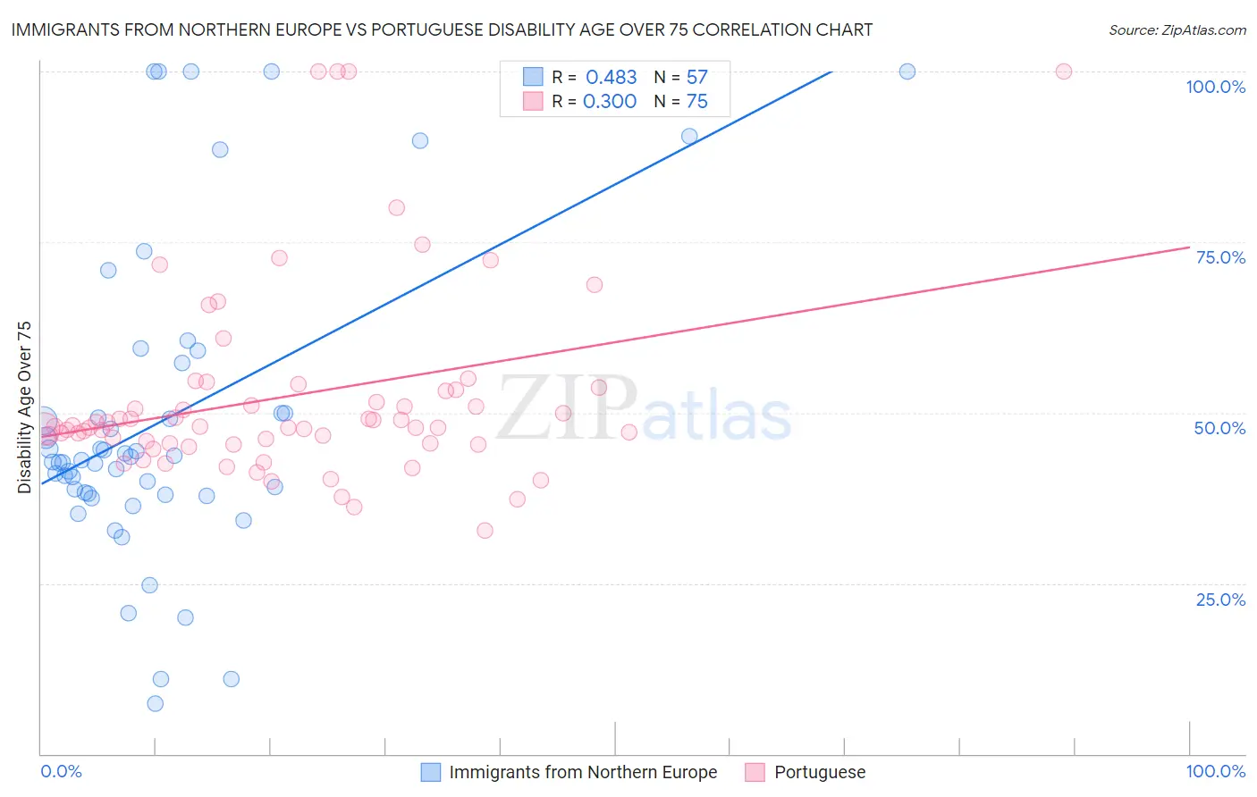 Immigrants from Northern Europe vs Portuguese Disability Age Over 75