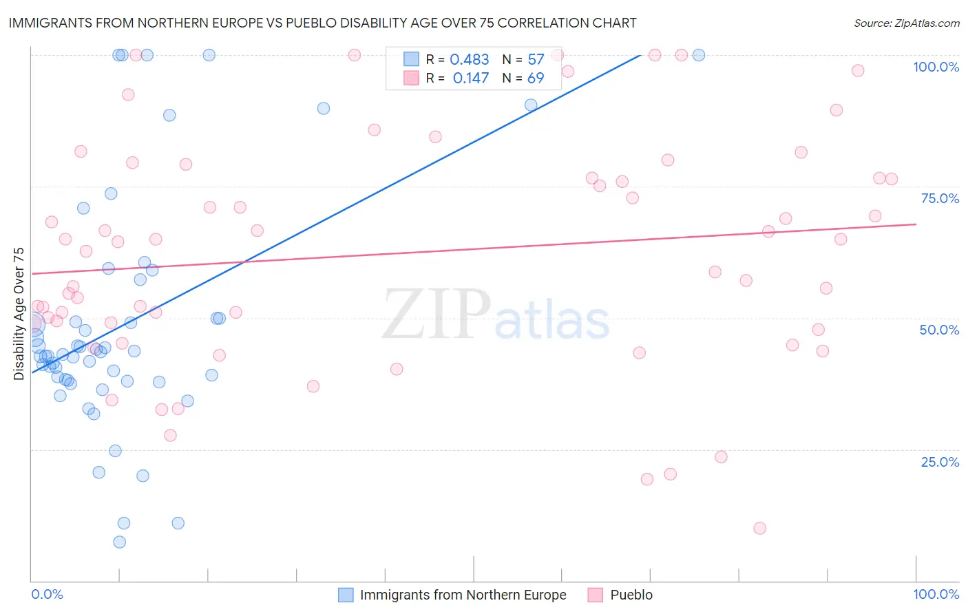 Immigrants from Northern Europe vs Pueblo Disability Age Over 75