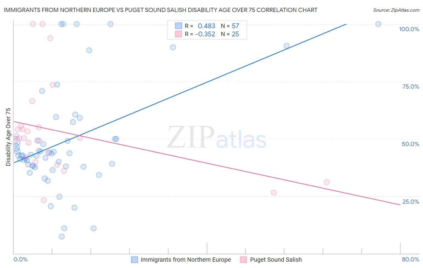 Immigrants from Northern Europe vs Puget Sound Salish Disability Age Over 75