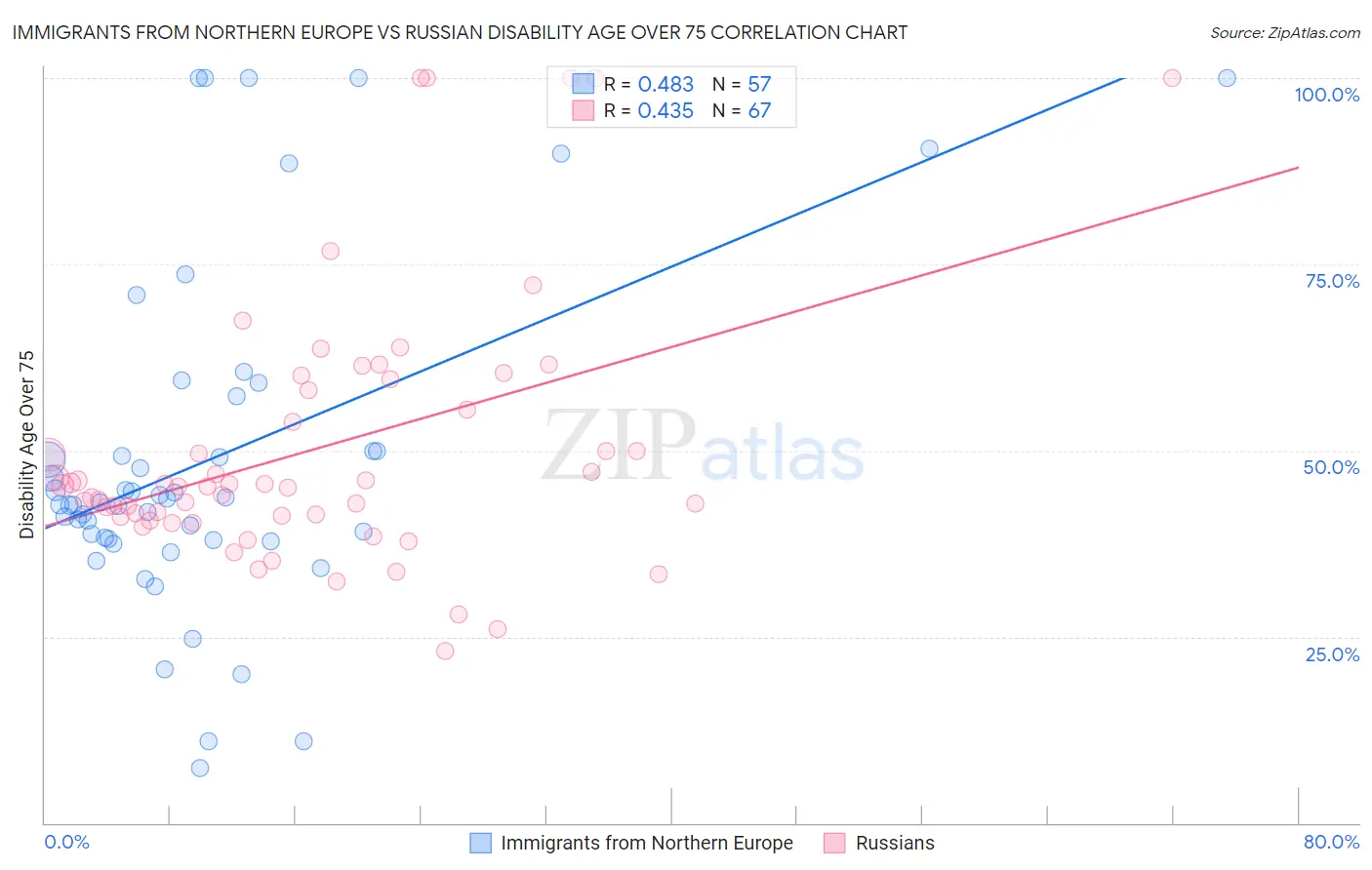 Immigrants from Northern Europe vs Russian Disability Age Over 75