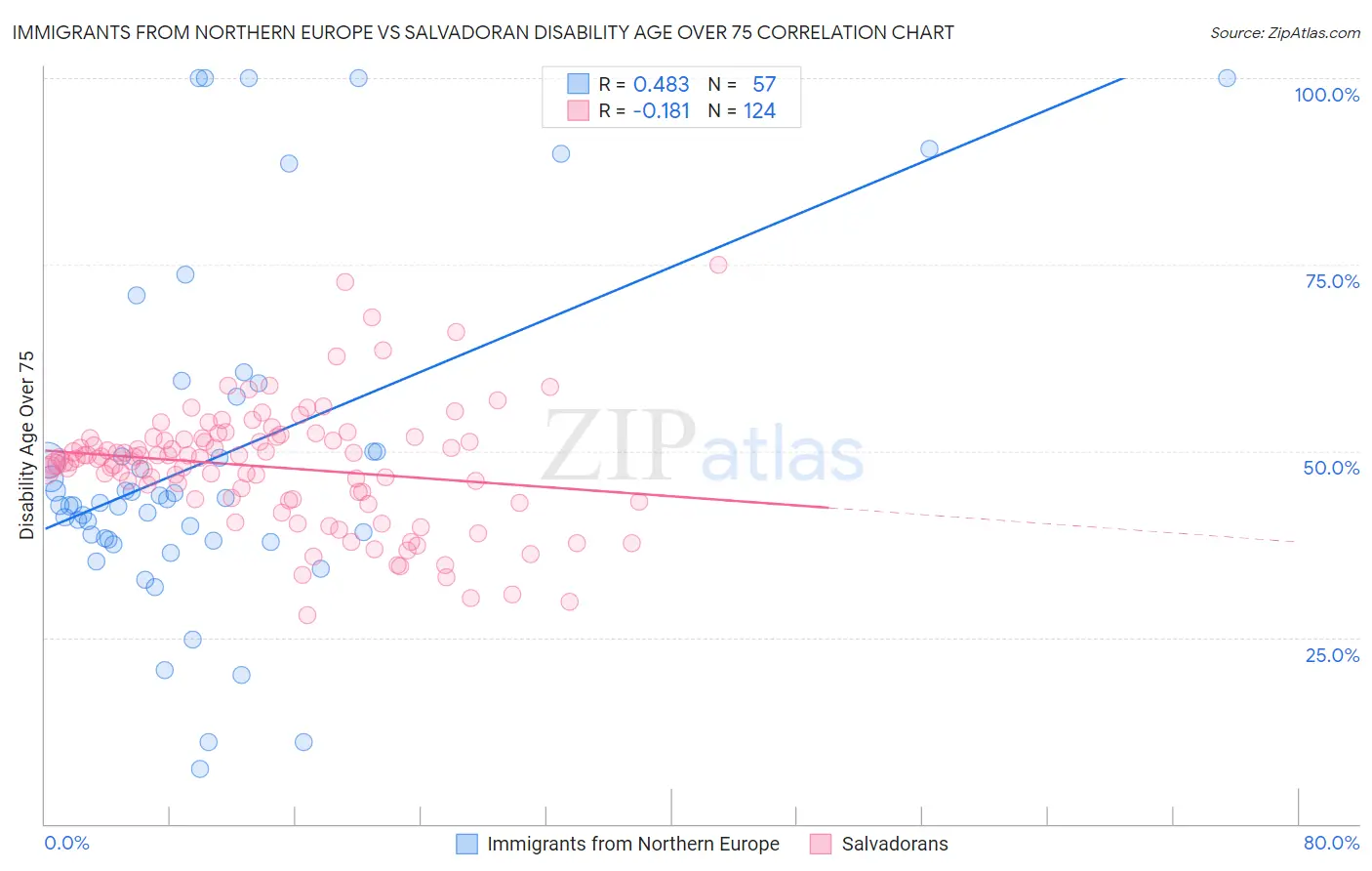 Immigrants from Northern Europe vs Salvadoran Disability Age Over 75