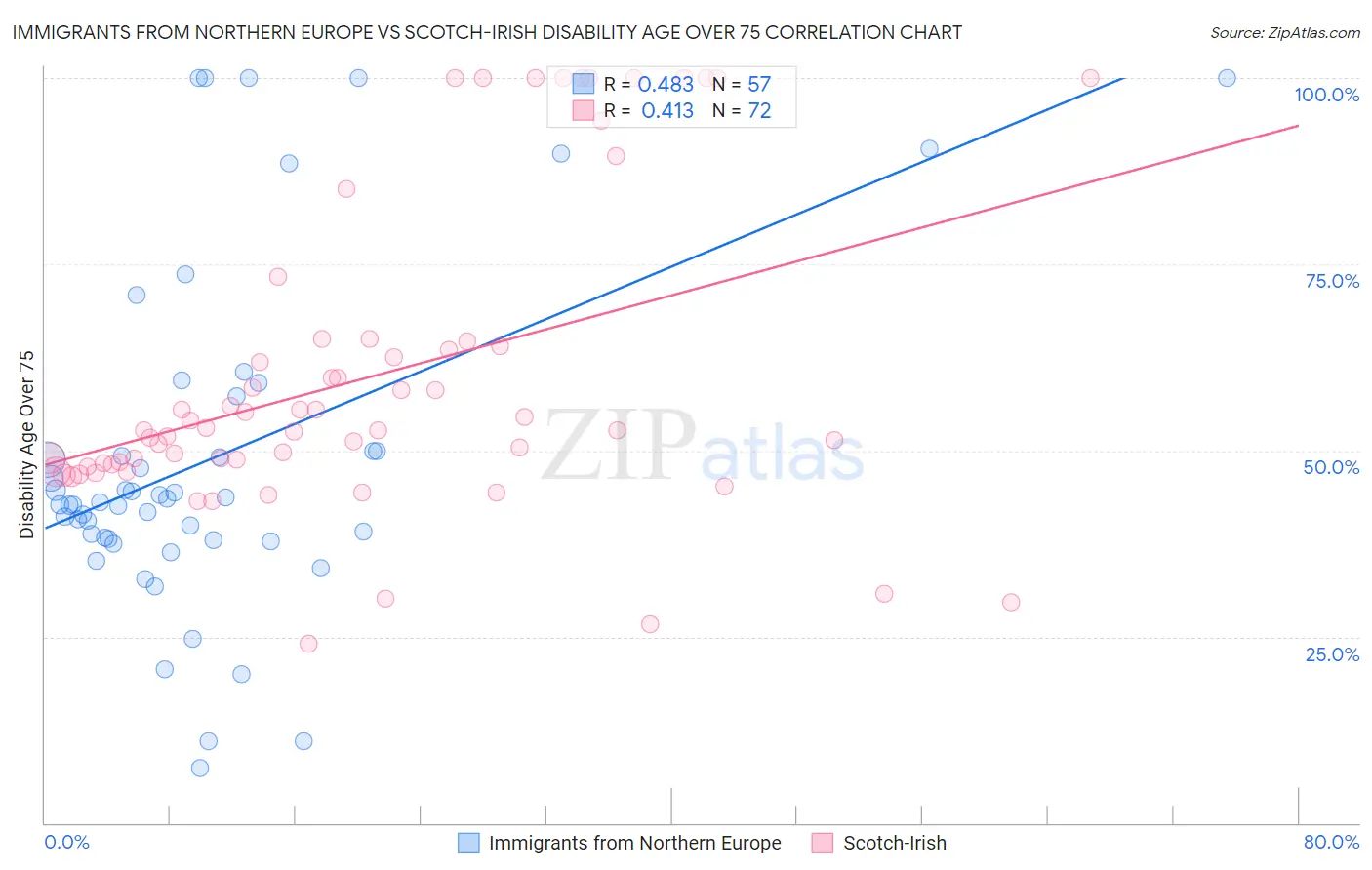 Immigrants from Northern Europe vs Scotch-Irish Disability Age Over 75