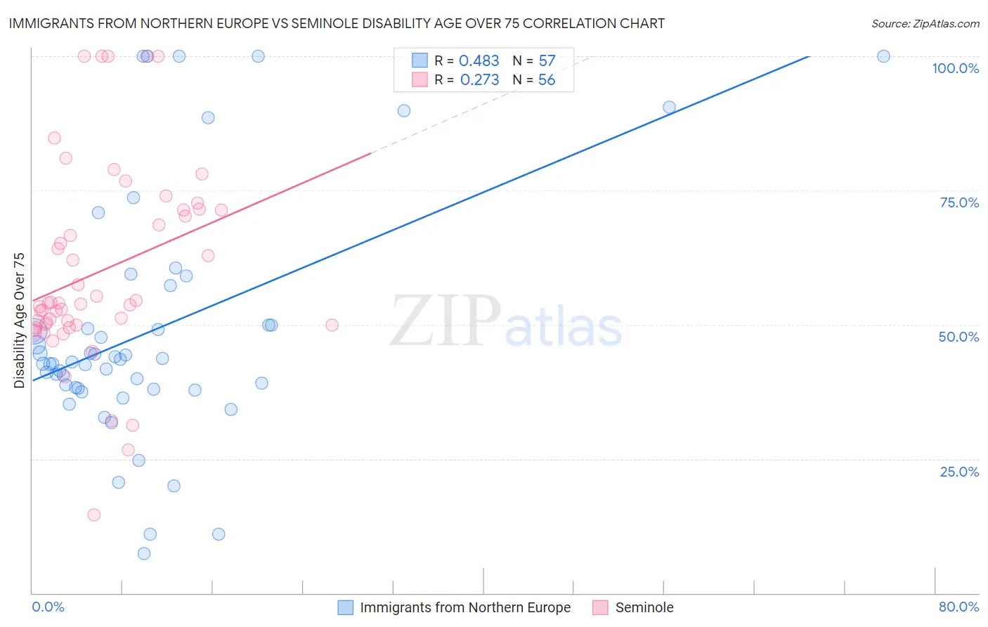 Immigrants from Northern Europe vs Seminole Disability Age Over 75