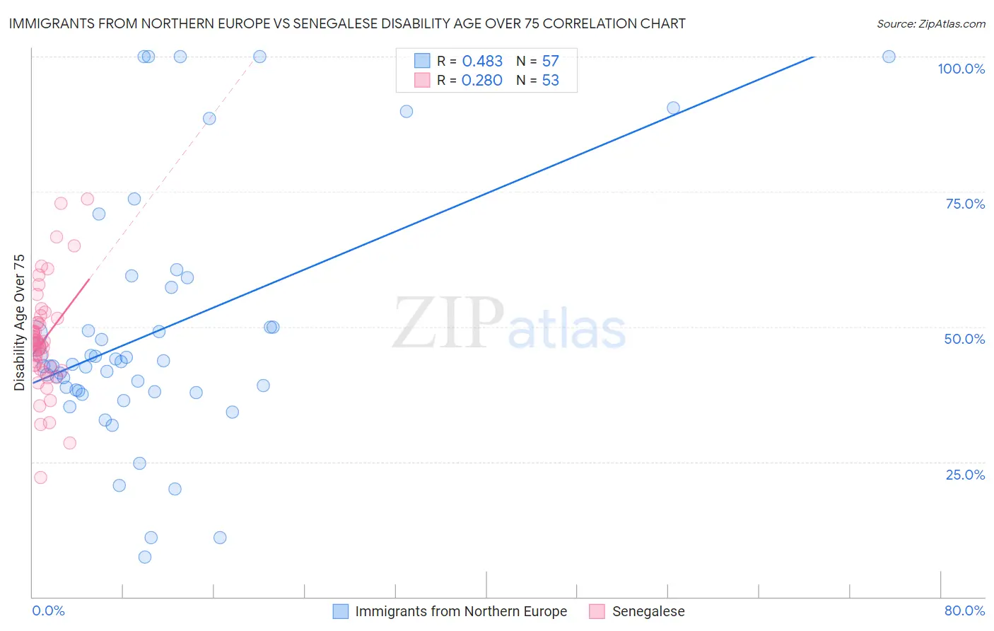 Immigrants from Northern Europe vs Senegalese Disability Age Over 75