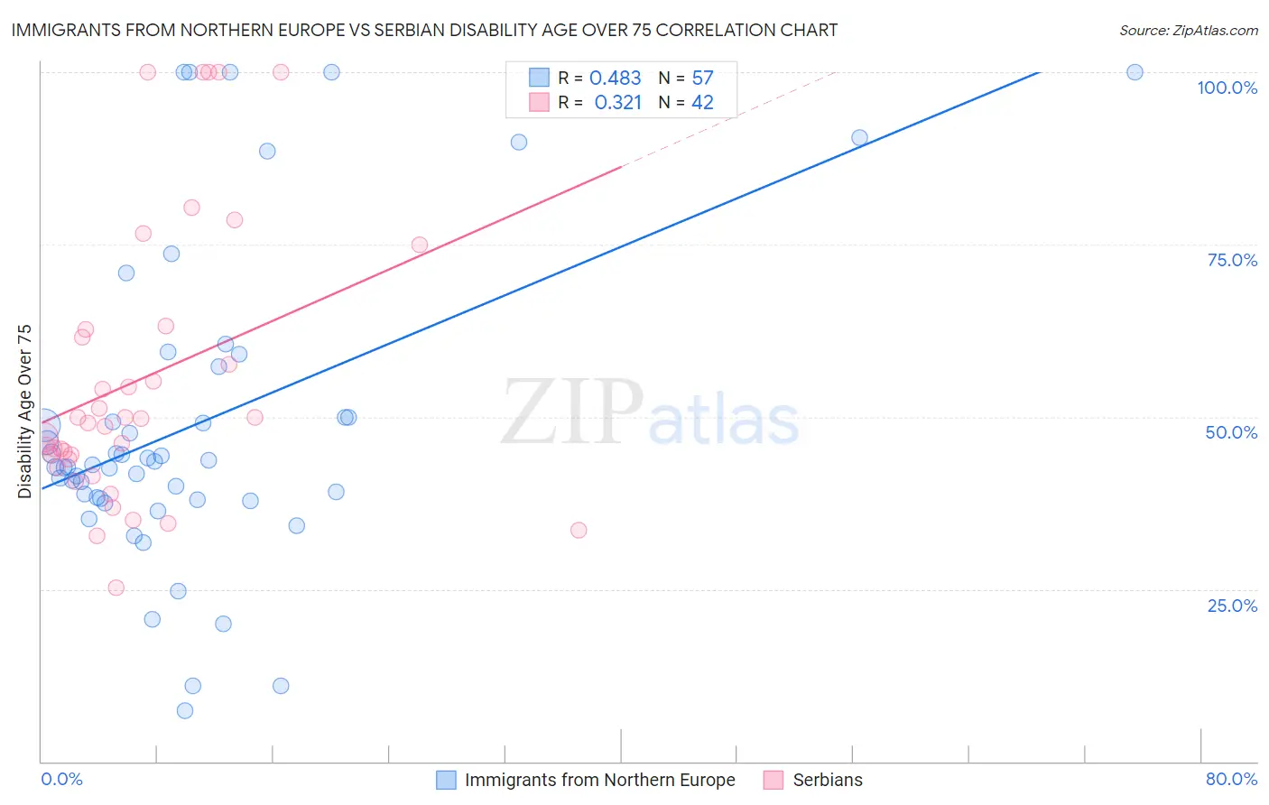 Immigrants from Northern Europe vs Serbian Disability Age Over 75