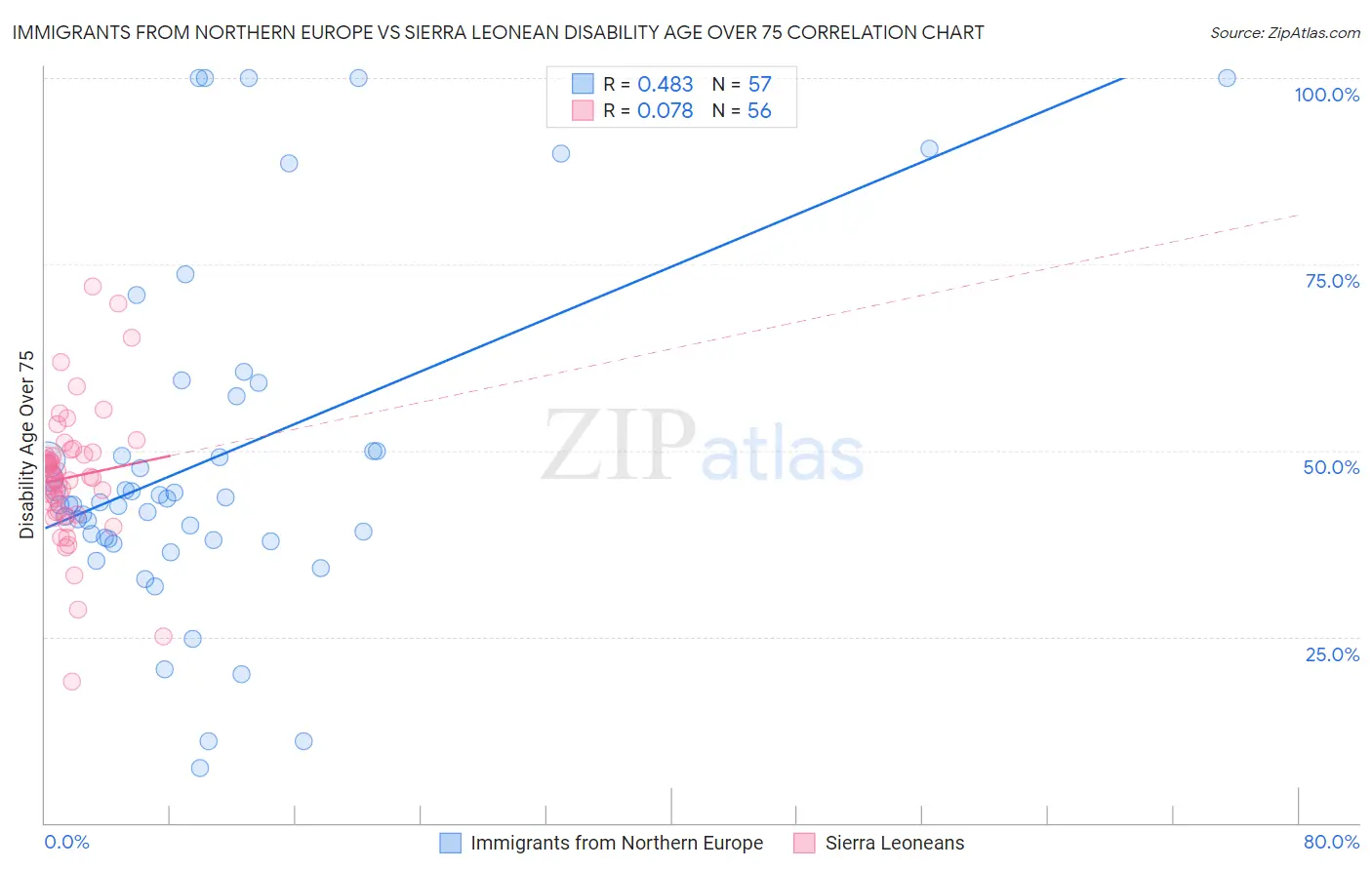 Immigrants from Northern Europe vs Sierra Leonean Disability Age Over 75