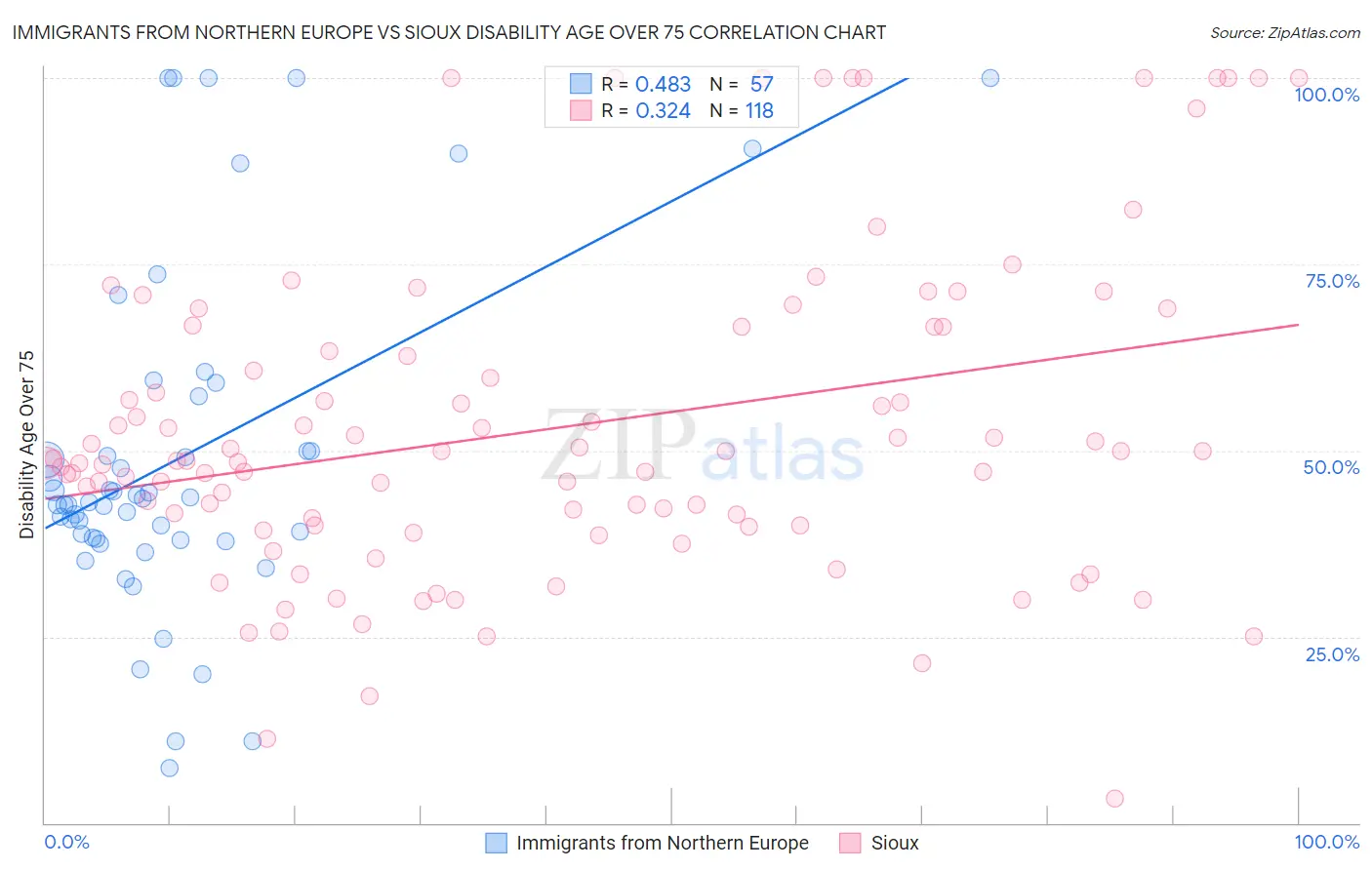 Immigrants from Northern Europe vs Sioux Disability Age Over 75