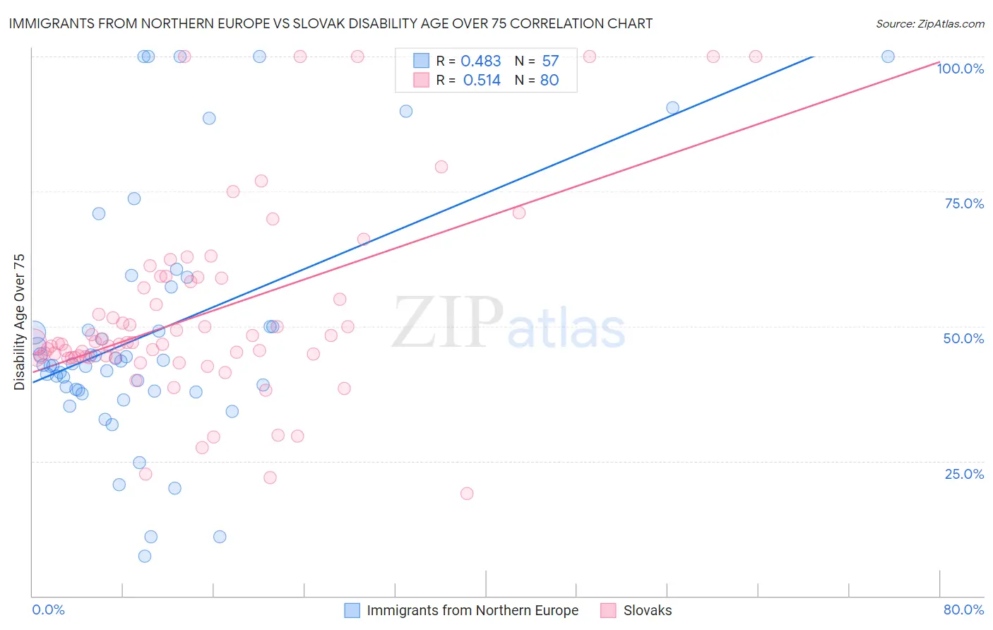 Immigrants from Northern Europe vs Slovak Disability Age Over 75