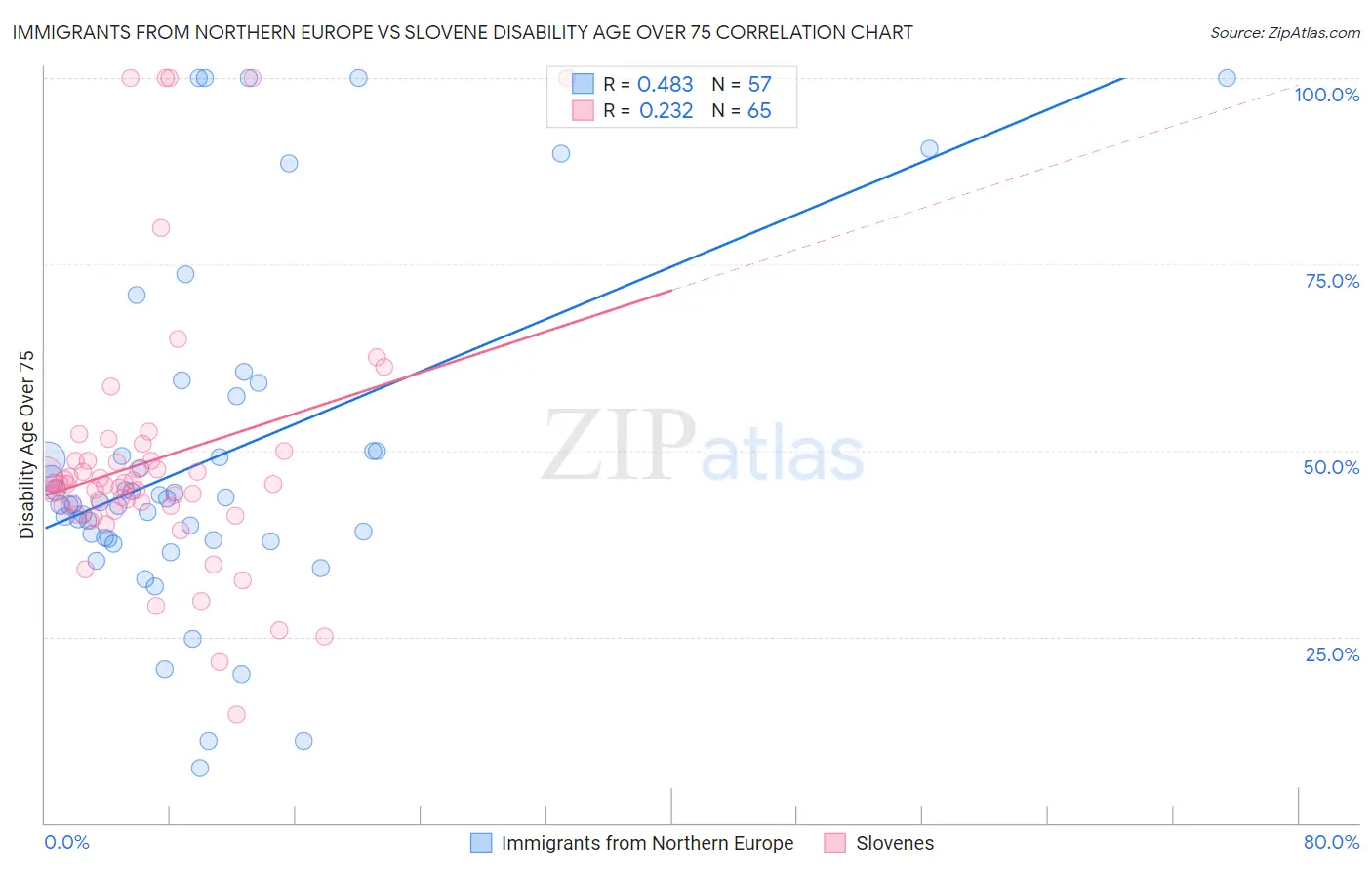 Immigrants from Northern Europe vs Slovene Disability Age Over 75