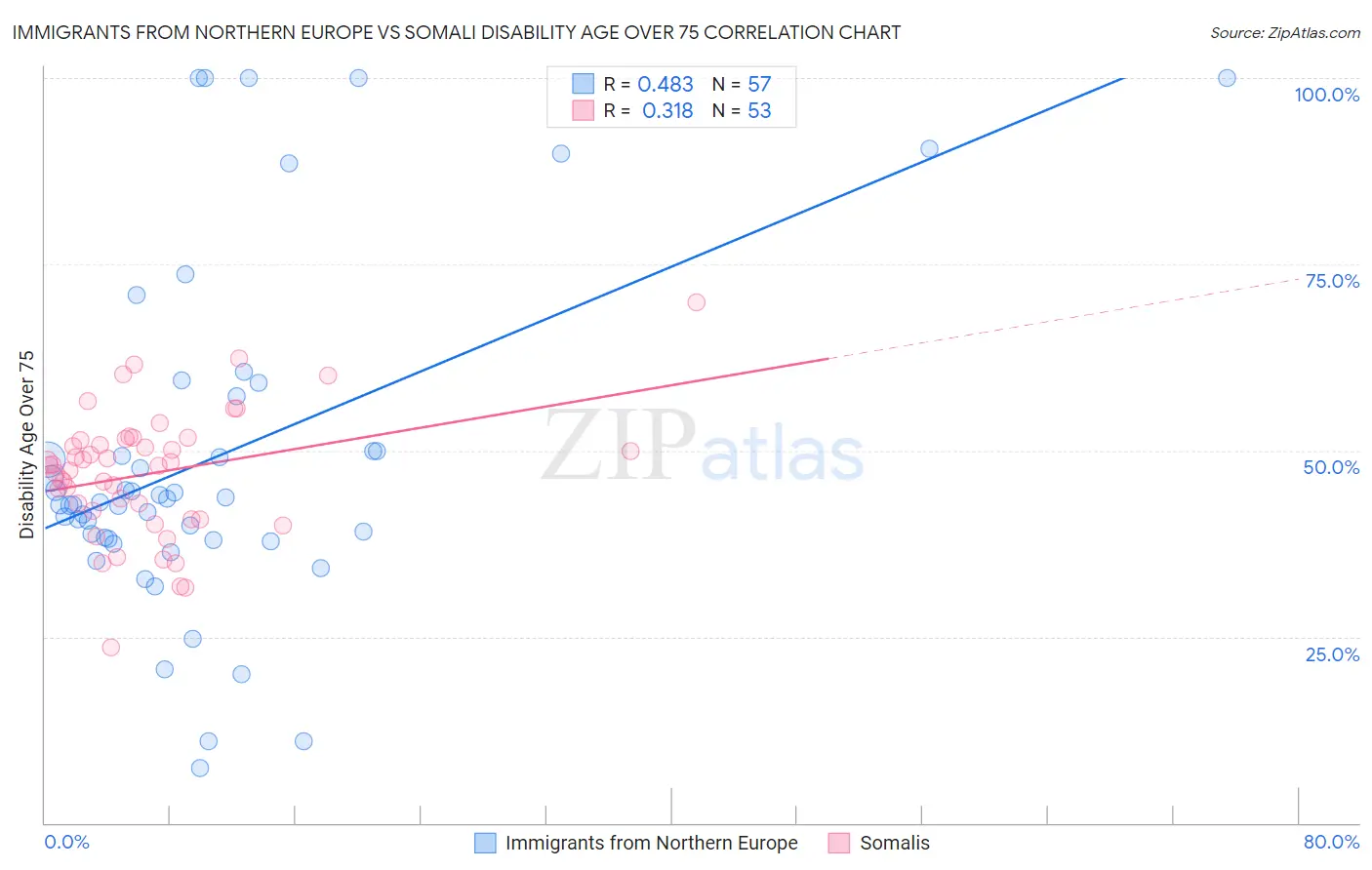 Immigrants from Northern Europe vs Somali Disability Age Over 75