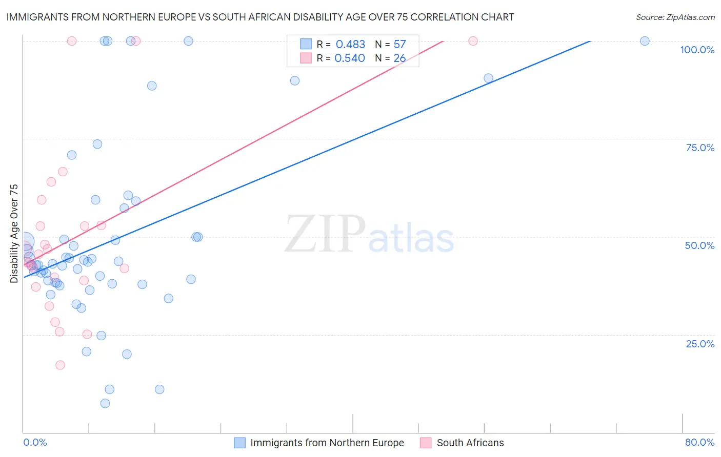 Immigrants from Northern Europe vs South African Disability Age Over 75