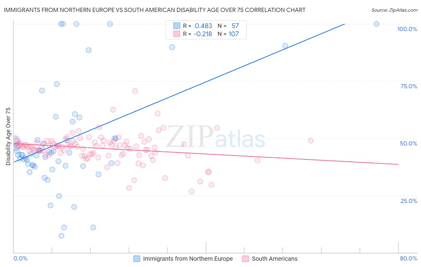 Immigrants from Northern Europe vs South American Disability Age Over 75