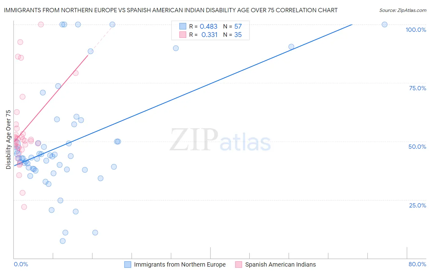 Immigrants from Northern Europe vs Spanish American Indian Disability Age Over 75