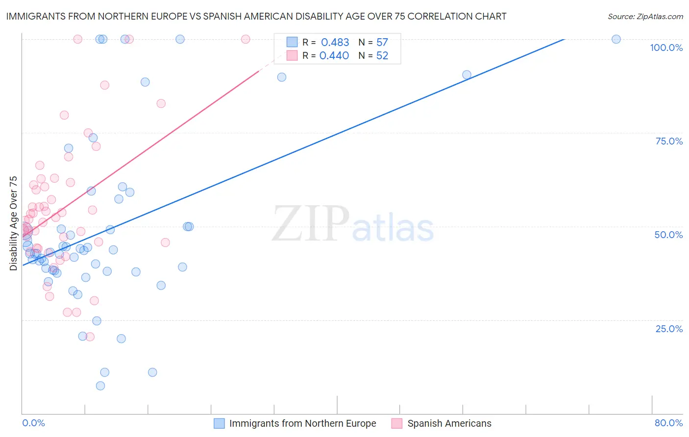 Immigrants from Northern Europe vs Spanish American Disability Age Over 75