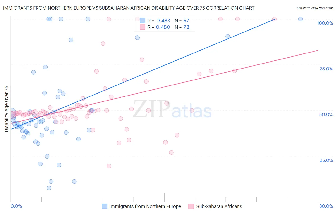 Immigrants from Northern Europe vs Subsaharan African Disability Age Over 75