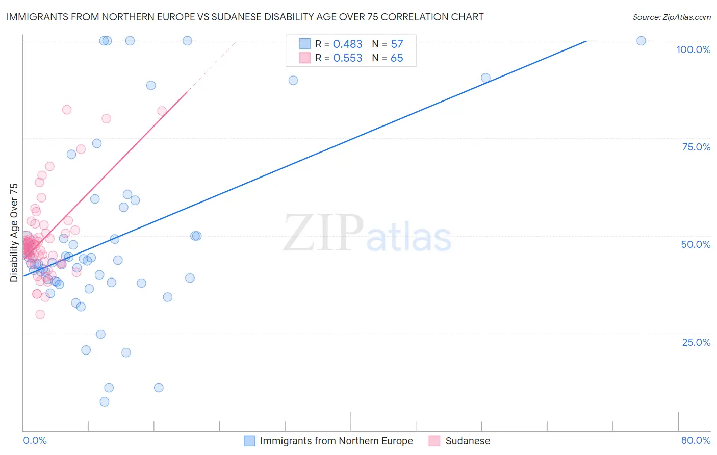 Immigrants from Northern Europe vs Sudanese Disability Age Over 75