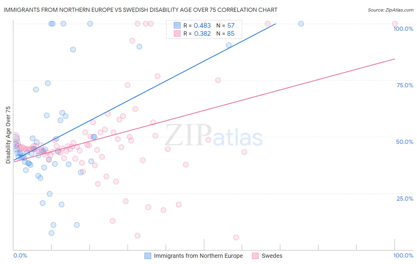 Immigrants from Northern Europe vs Swedish Disability Age Over 75