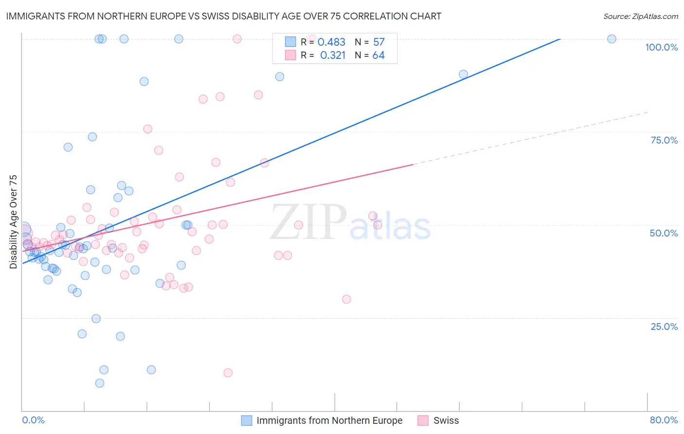 Immigrants from Northern Europe vs Swiss Disability Age Over 75